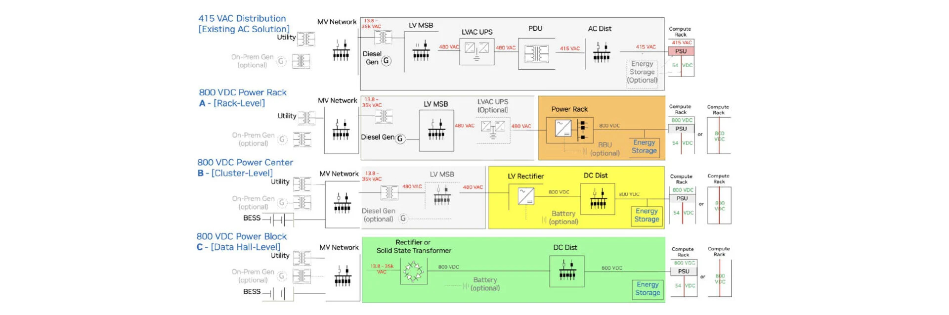 Data Centre Architecture