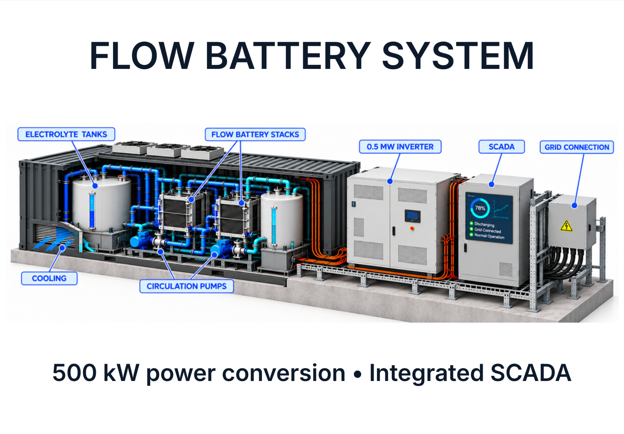 Flow Battery System - R2R development